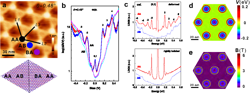 D:\Dropbox\USTC\Manuscripts\Bilayer Graphene\001-submitted-20190601\revision-final_20191217\Figure1-2.png
